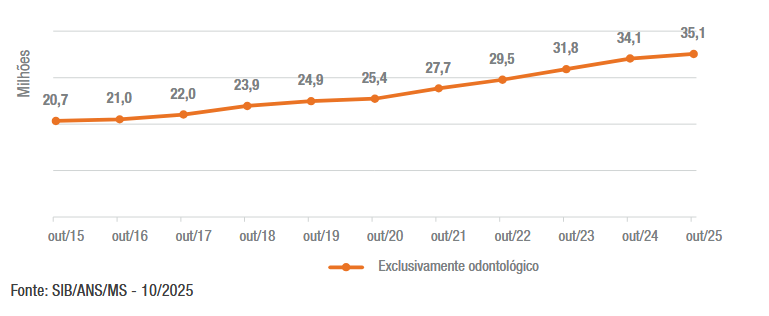 Quantidade de Beneficiários de Planos Odontológicos