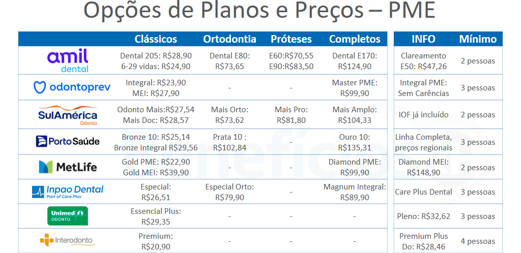 Opções de Planos e Preços PME I: Amil Dental, OdontoPrev, SulAmérica Odonto, Porto Seguro Odontológico, MetLife Dental, INPAO Dental, Unimed Odonto, Interodonto
