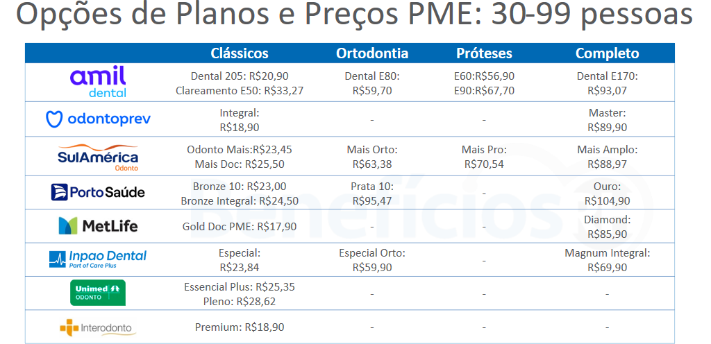 Opções de Planos e Preços PME II: Amil Dental, OdontoPrev, SulAmérica Odonto, Porto Seguro Odontológico, MetLife Dental, INPAO Dental, Unimed Odonto, Interodonto