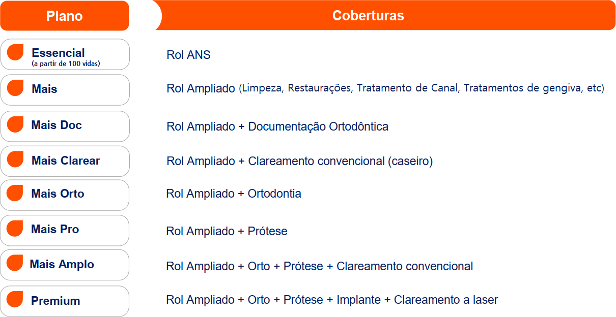 Comparativo Planos SulAmérica Odonto Comparativo Planos SulAmérica Odonto