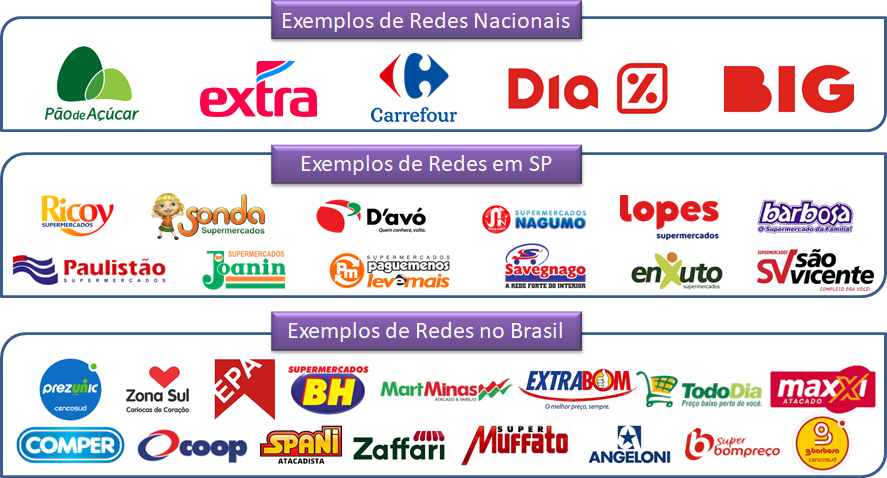 Exemplos de Redes de Supermercados: Pão de Açúcar, Extra, Carrefour, Dia%, BIG, Ricoy, Sonda, D´Avó, Nagumo, Lopes, Barbosa, Paulistão, Joanin, Pague Menos, Savegnago, Enxuto, São Vicente, entre outros.